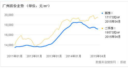 广州市住宅价格影响因素分析