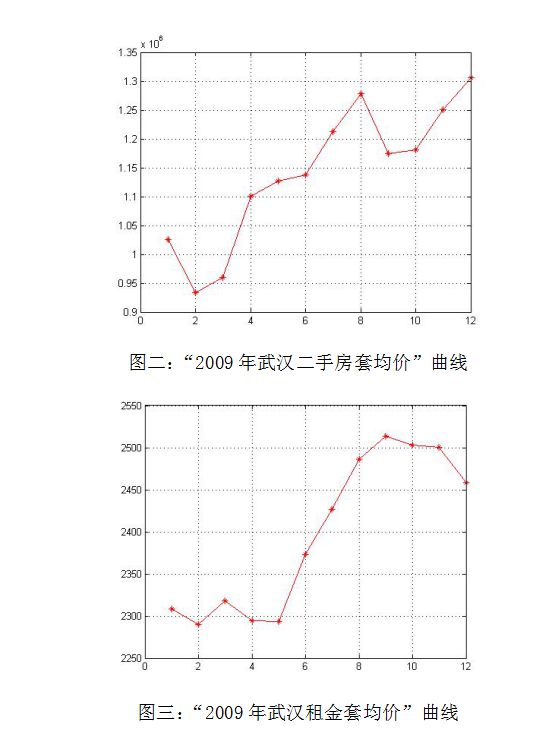 武汉市房价问题的数学建模分析