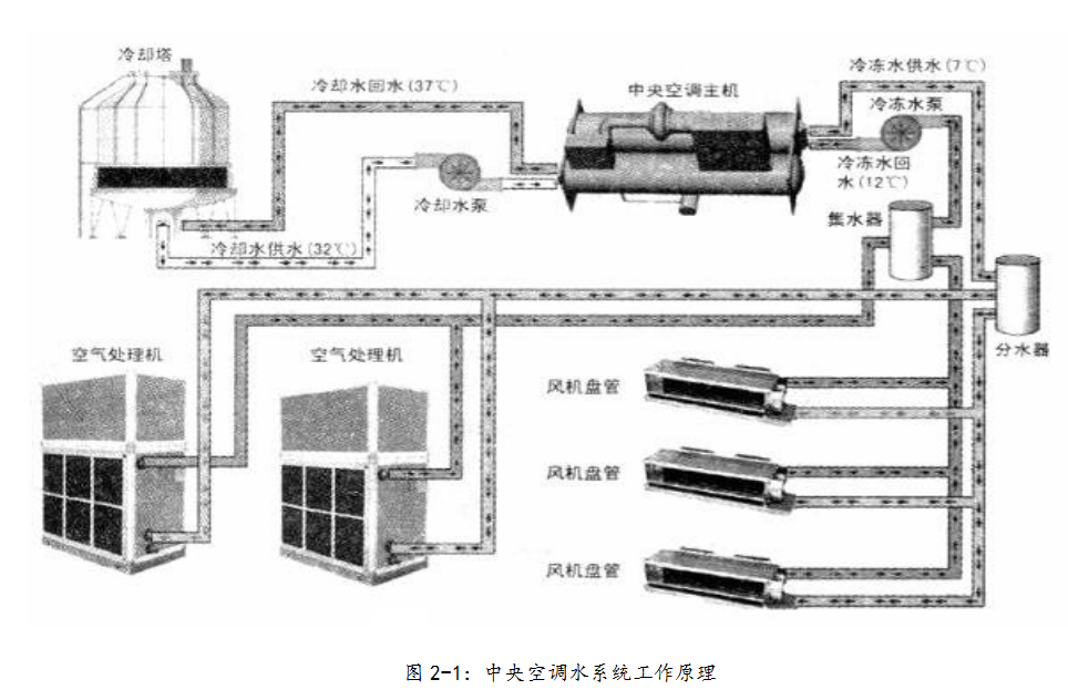 中央空调水系统主要设备的调试和维护