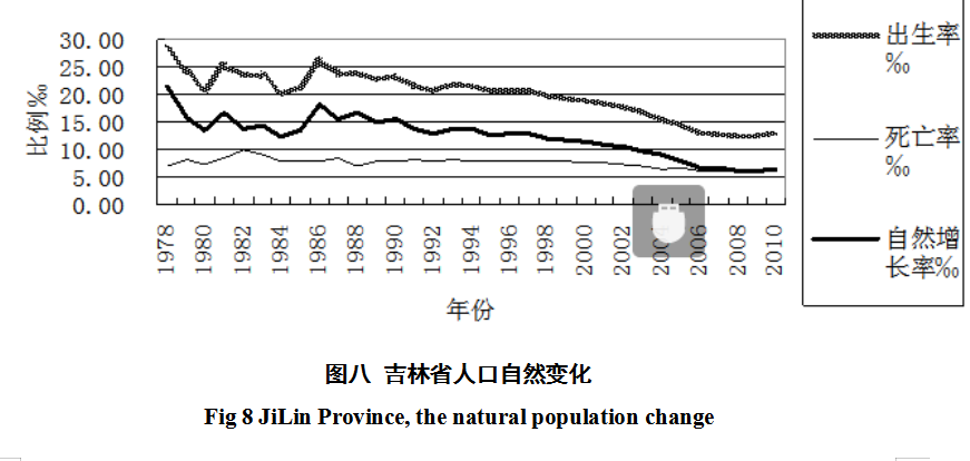 吉林省人口规模与结构变动趋势分析