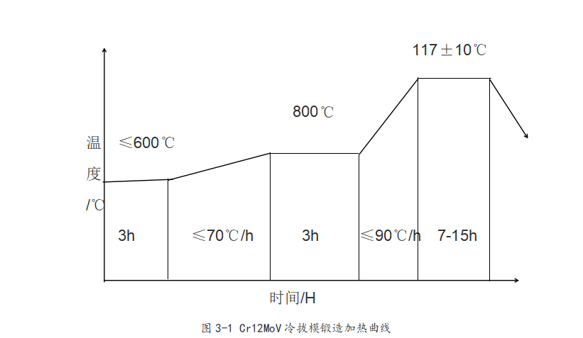 Cr12MoV冷拔模的热处理工艺制定
