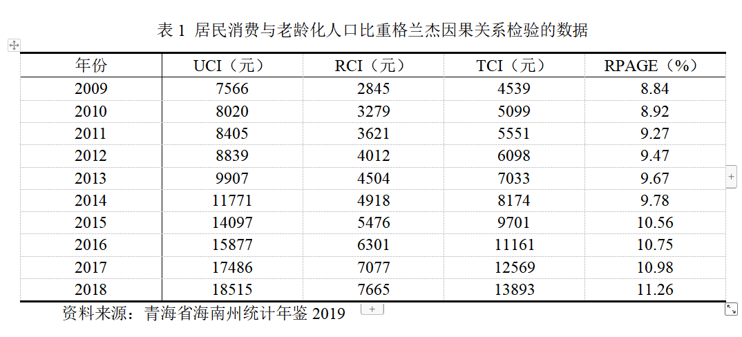 人口老龄化对青海省海南州居民消费的影响 （统计学论文）
